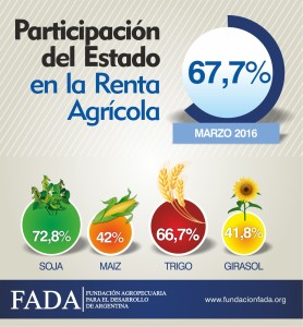 Índice FADA Mar16 Renta